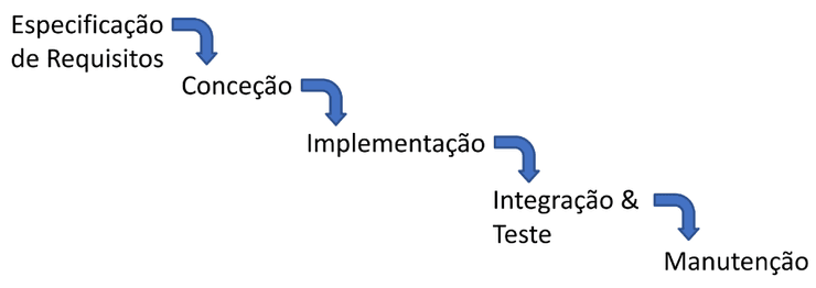 Modelo Cascata