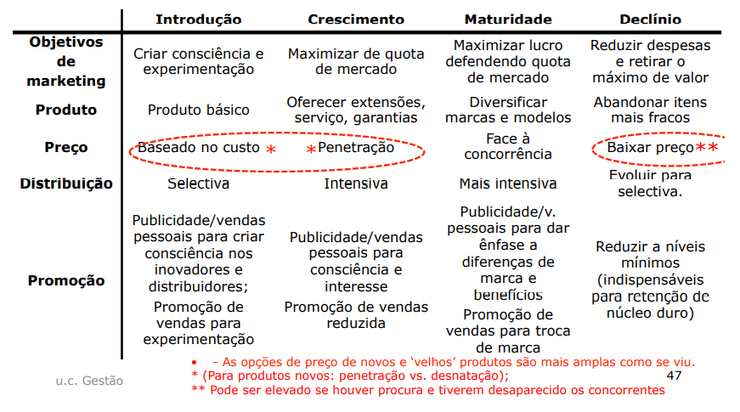 Ênfase do Marketing em cada fase do ciclo de vida do produto